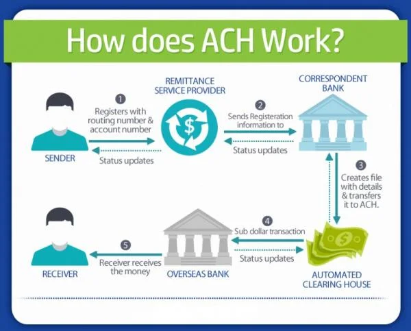 Understanding International ACH and Red Flags